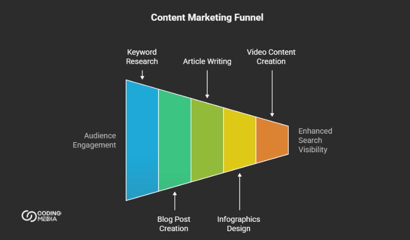 Content Marketing for SEO in USA